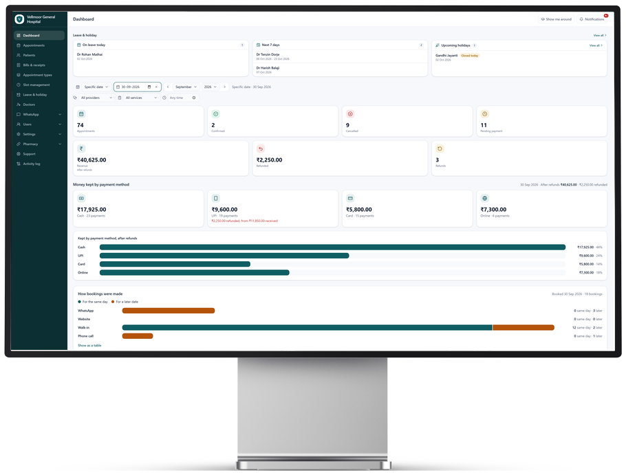 The MediFlow admin panel on a desktop monitor, showing the day's dashboard: who is on leave, the appointment counts, and the money taken split by cash, UPI, card and online. The screen is from the demo hospital, whose patients and doctors are invented.
